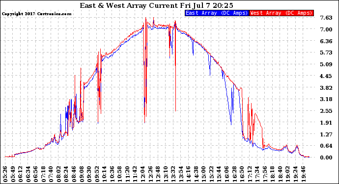 Solar PV/Inverter Performance Photovoltaic Panel Current Output