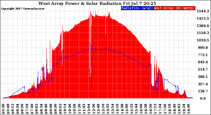 Solar PV/Inverter Performance West Array Power Output & Solar Radiation