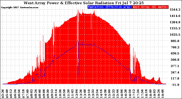 Solar PV/Inverter Performance West Array Power Output & Effective Solar Radiation