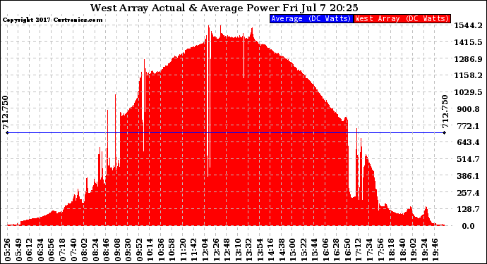 Solar PV/Inverter Performance West Array Actual & Average Power Output