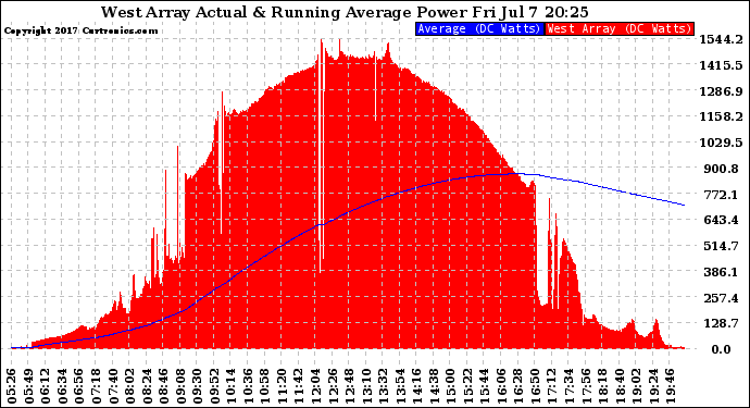 Solar PV/Inverter Performance West Array Actual & Running Average Power Output