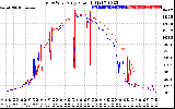 Solar PV/Inverter Performance Photovoltaic Panel Power Output