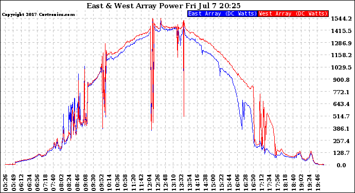 Solar PV/Inverter Performance Photovoltaic Panel Power Output