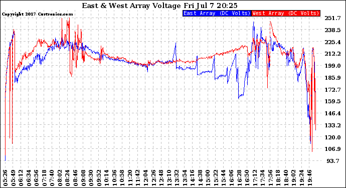 Solar PV/Inverter Performance Photovoltaic Panel Voltage Output