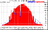 Solar PV/Inverter Performance East Array Power Output & Solar Radiation