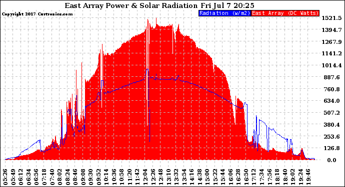 Solar PV/Inverter Performance East Array Power Output & Solar Radiation