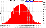 Solar PV/Inverter Performance East Array Actual & Average Power Output
