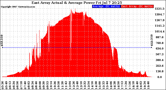 Solar PV/Inverter Performance East Array Actual & Average Power Output