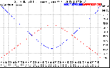 Solar PV/Inverter Performance Sun Altitude Angle & Sun Incidence Angle on PV Panels