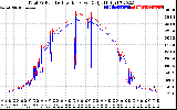 Solar PV/Inverter Performance PV Panel Power Output & Inverter Power Output
