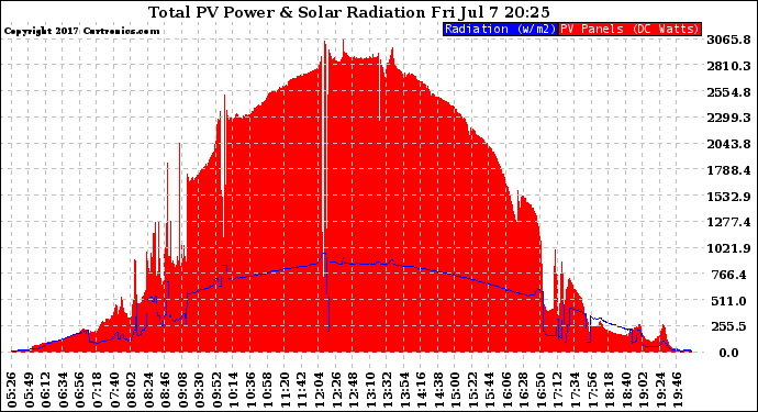 Solar PV/Inverter Performance Total PV Panel Power Output & Solar Radiation