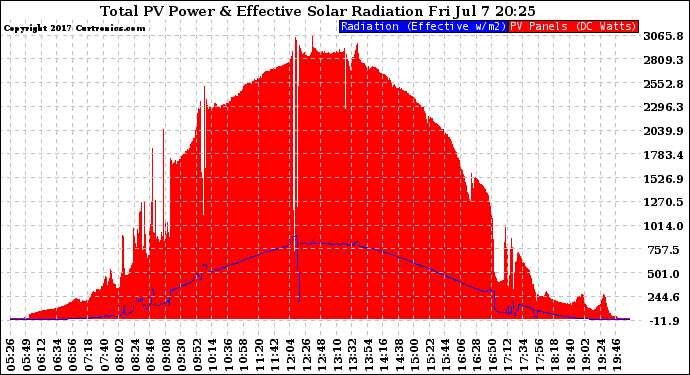 Solar PV/Inverter Performance Total PV Panel Power Output & Effective Solar Radiation