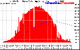 Solar PV/Inverter Performance Total PV Panel & Running Average Power Output