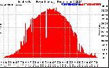 Solar PV/Inverter Performance Total PV Panel Power Output
