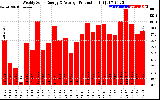 Solar PV/Inverter Performance Weekly Solar Energy Production