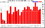 Solar PV/Inverter Performance Weekly Solar Energy Production Value