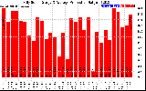 Solar PV/Inverter Performance Daily Solar Energy Production