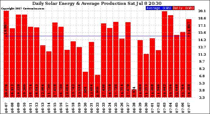 Solar PV/Inverter Performance Daily Solar Energy Production