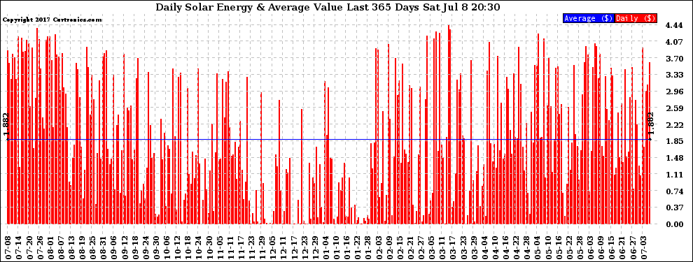 Solar PV/Inverter Performance Daily Solar Energy Production Value Last 365 Days
