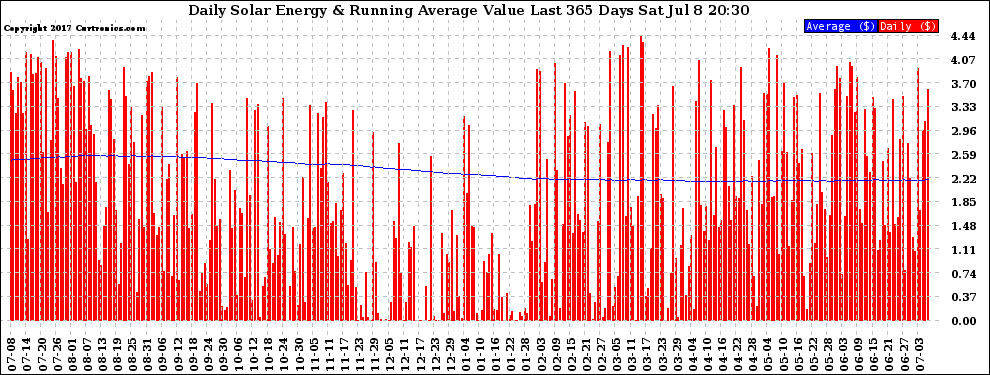Solar PV/Inverter Performance Daily Solar Energy Production Value Running Average Last 365 Days