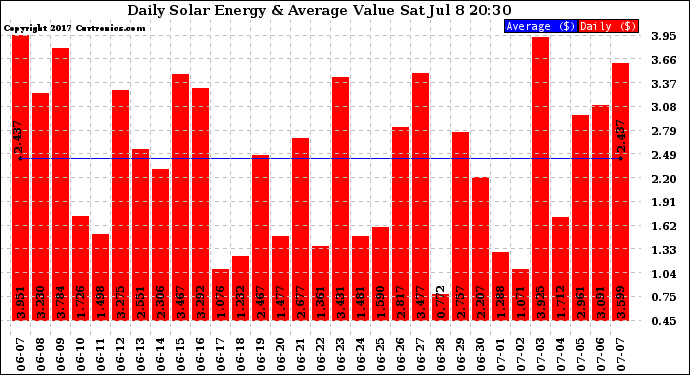 Solar PV/Inverter Performance Daily Solar Energy Production Value