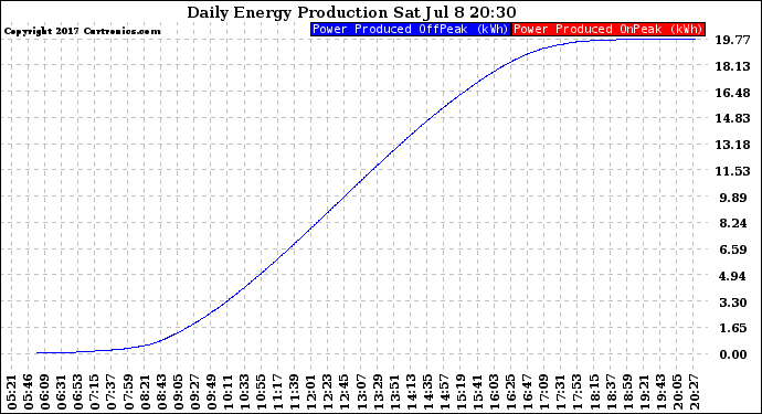 Solar PV/Inverter Performance Daily Energy Production