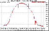 Solar PV/Inverter Performance Daily Energy Production Per Minute