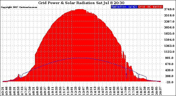 Solar PV/Inverter Performance Grid Power & Solar Radiation