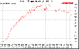 Solar PV/Inverter Performance Outdoor Temperature