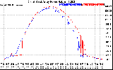 Solar PV/Inverter Performance Photovoltaic Panel Power Output