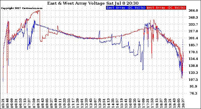 Solar PV/Inverter Performance Photovoltaic Panel Voltage Output