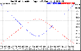 Solar PV/Inverter Performance Sun Altitude Angle & Sun Incidence Angle on PV Panels