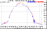 Solar PV/Inverter Performance PV Panel Power Output & Inverter Power Output