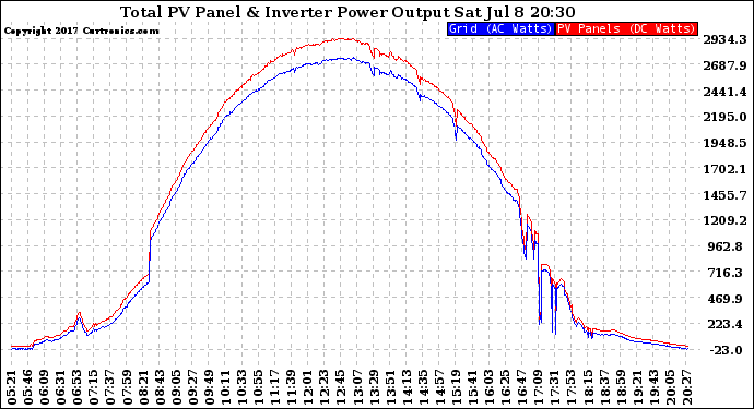 Solar PV/Inverter Performance PV Panel Power Output & Inverter Power Output