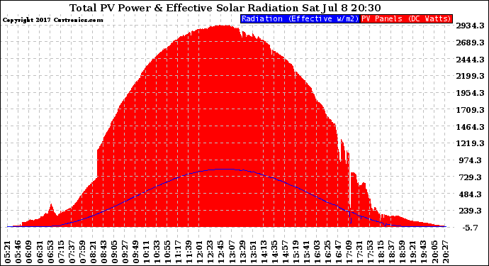 Solar PV/Inverter Performance Total PV Panel Power Output & Effective Solar Radiation