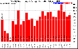 Solar PV/Inverter Performance Weekly Solar Energy Production