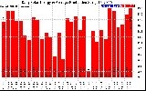 Solar PV/Inverter Performance Daily Solar Energy Production