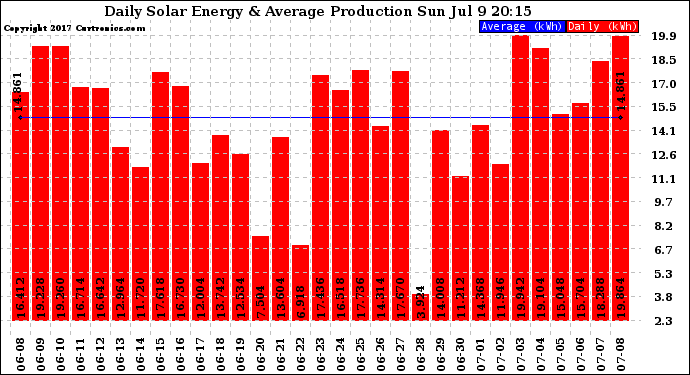Solar PV/Inverter Performance Daily Solar Energy Production