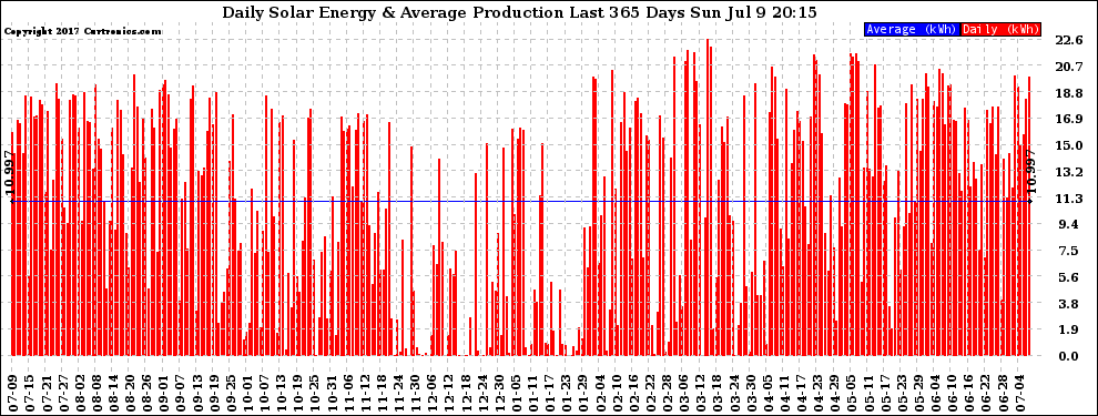Solar PV/Inverter Performance Daily Solar Energy Production Last 365 Days
