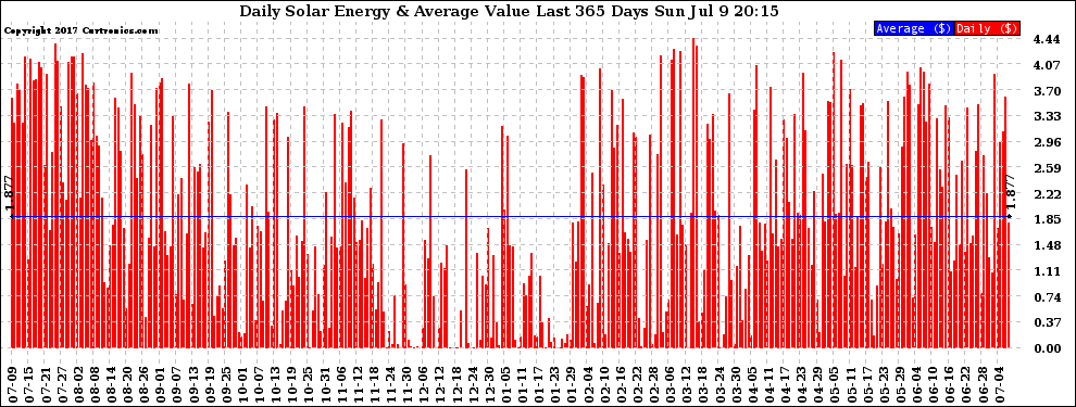 Solar PV/Inverter Performance Daily Solar Energy Production Value Last 365 Days