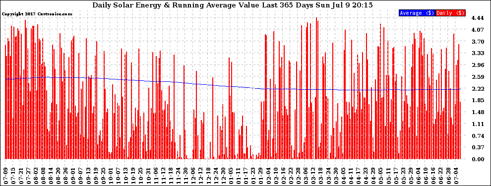 Solar PV/Inverter Performance Daily Solar Energy Production Value Running Average Last 365 Days