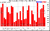 Solar PV/Inverter Performance Daily Solar Energy Production Value