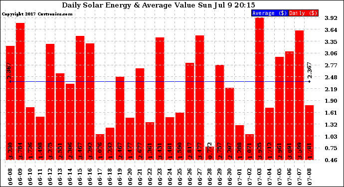 Solar PV/Inverter Performance Daily Solar Energy Production Value