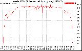 Solar PV/Inverter Performance Inverter DC to AC Conversion Efficiency