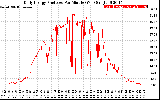 Solar PV/Inverter Performance Daily Energy Production Per Minute