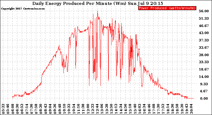 Solar PV/Inverter Performance Daily Energy Production Per Minute