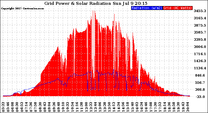 Solar PV/Inverter Performance Grid Power & Solar Radiation
