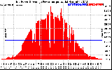 Solar PV/Inverter Performance Inverter Power Output