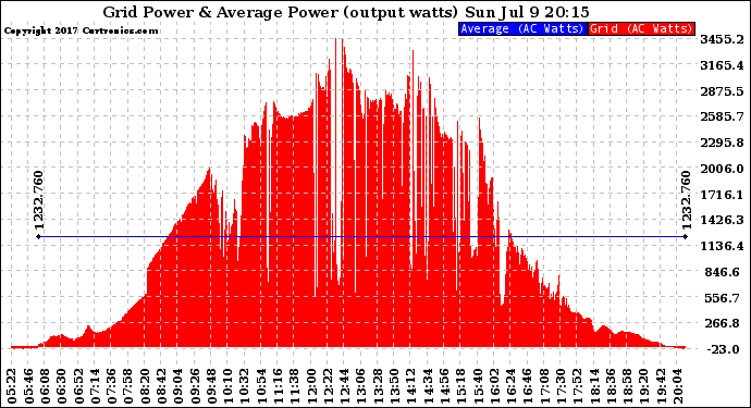 Solar PV/Inverter Performance Inverter Power Output