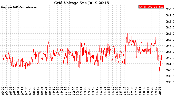 Solar PV/Inverter Performance Grid Voltage